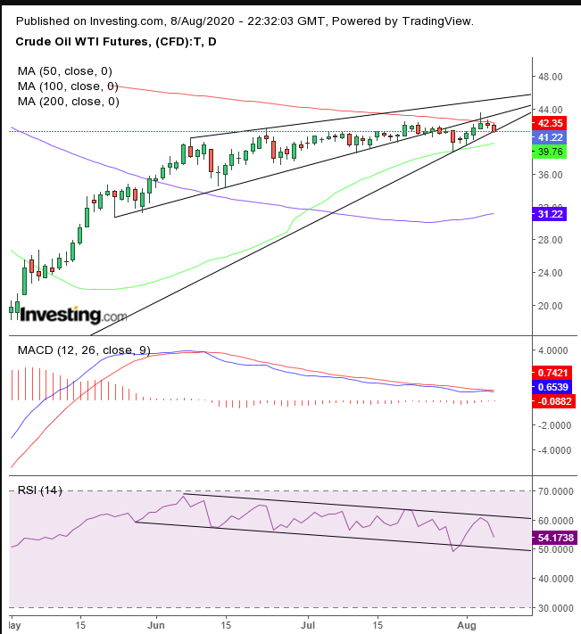 Oil Daily