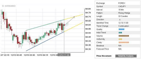 CADJPY 32 Candles