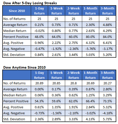 Dow After Losing Streak Vs Anytime Since 2010 