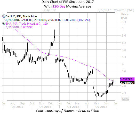 Daily Chart of PIR with 120 MA