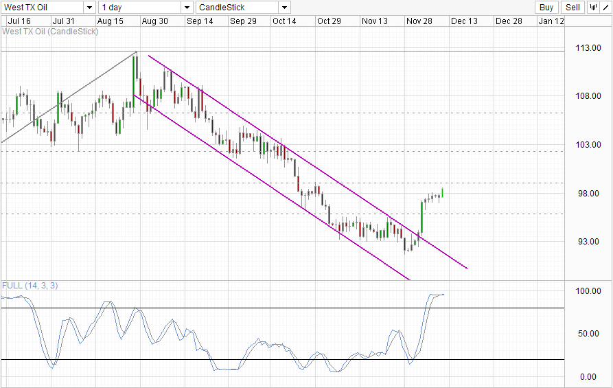 WTI Crude Daily