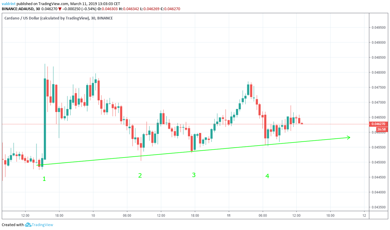 Ascending Support