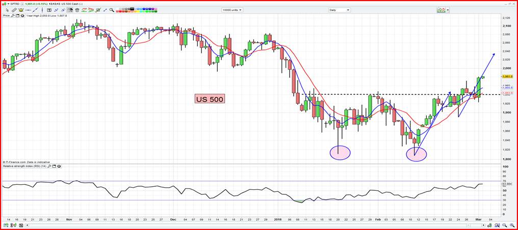 US 500 Chart