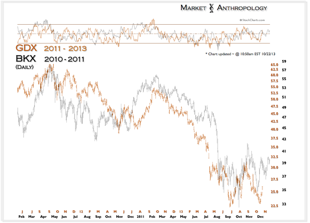 Gold And The Bank Index