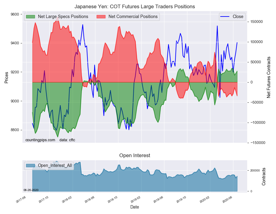 JPY COT Futures Large Traders Positions
