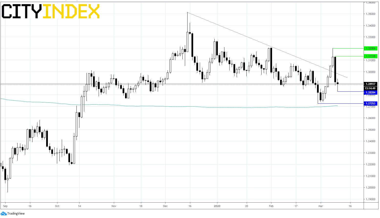 GBP/USD Chart