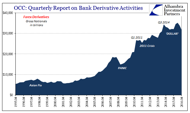 Forex Derivatives- Gross Notionales In Billions