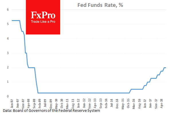 Fed Funds Rate %