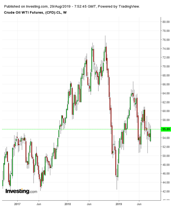 Oil Weekly 2016-2019