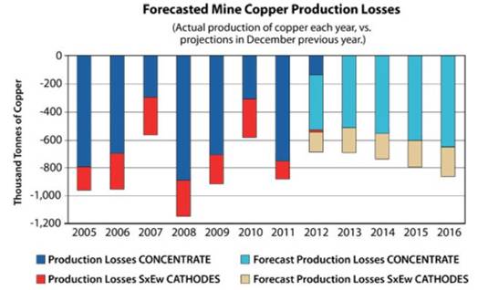 Mine Copper Production Losses Forecasted