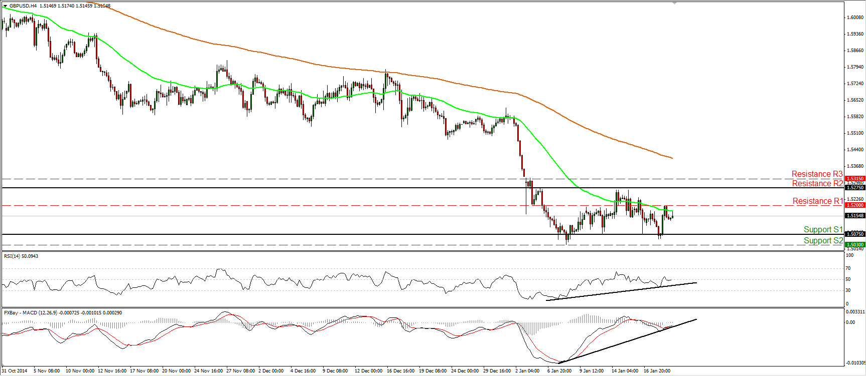 GBP/USD 4-Hour Chart