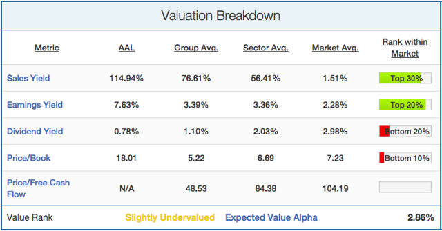 Valuation Breakdown