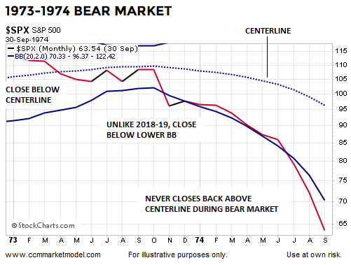 S&P 500 And 1973-74's Monthly Bollinger Band