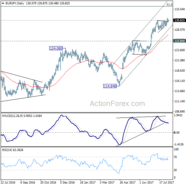 EUR/JPY Daily Chart