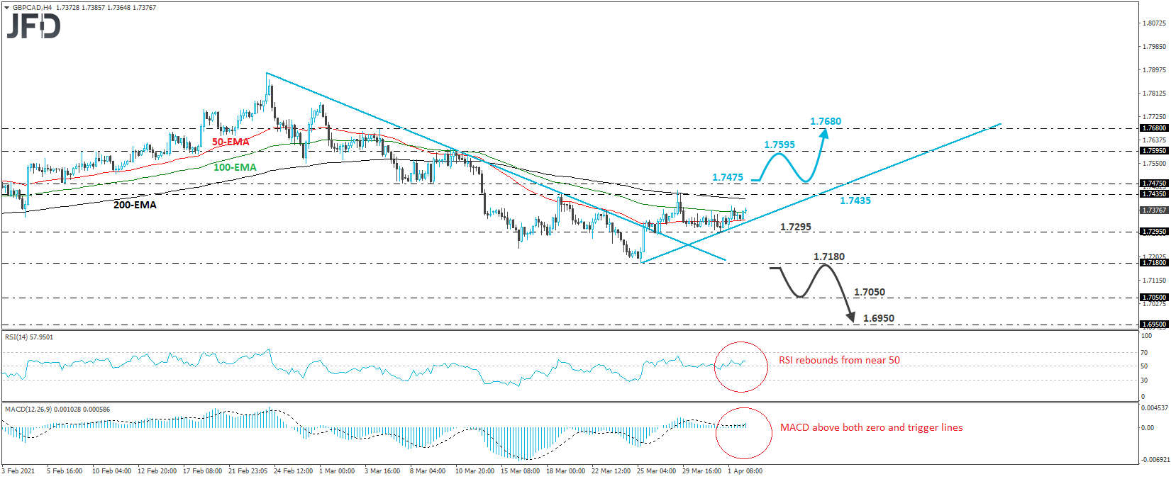 GBP/CAD 4-hour chart technical analysis