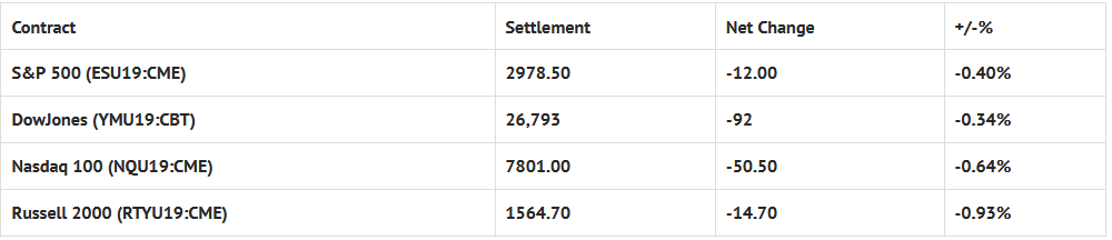 Index Futures Net Changes And Settlements