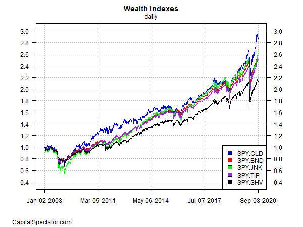 Wealth Indexes Daily Chart