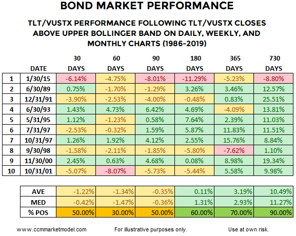 Bond Market Performance