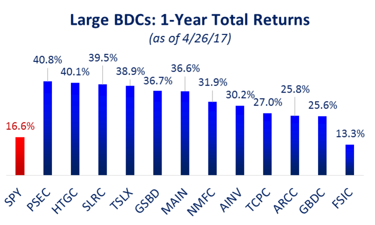 Large BDCs 1-Y Total Return