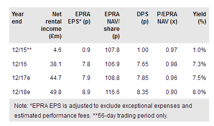 Regional REIT Financials