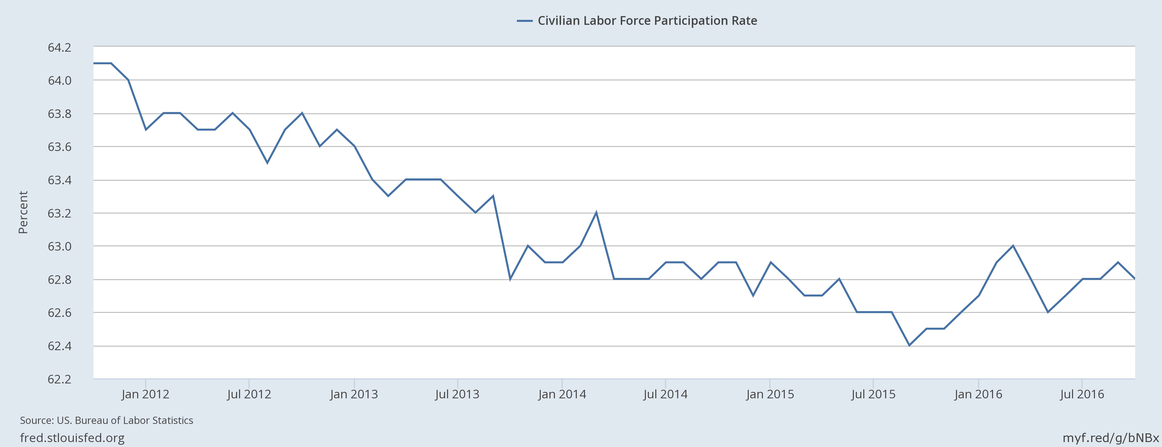 Civilian Labor Force Particpation Rate