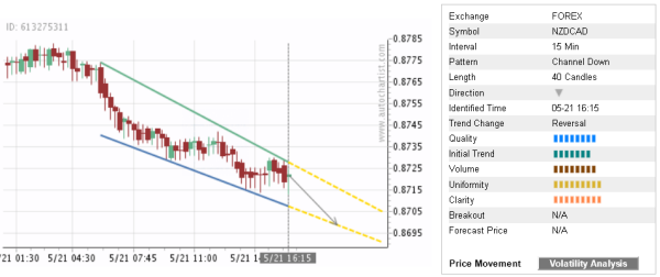 NZD/CAD 40 Candles