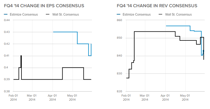 FQ4 '14 Change in EPS/REV Consensus