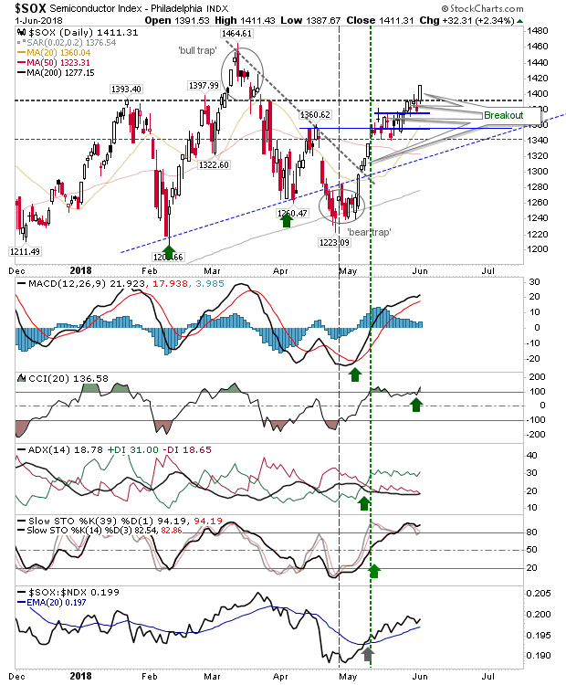 SOX Daily Chart