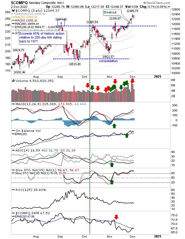 COMPQ Daily Chart