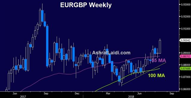 EUR/GBP Weekly