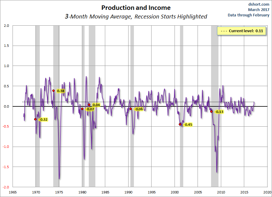 Production and Income