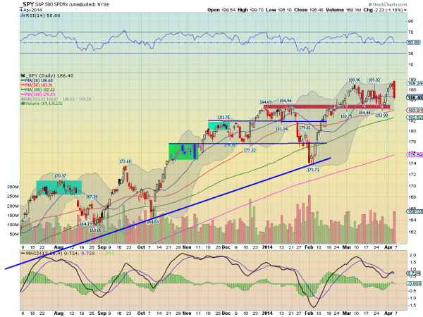 SPY Daily Chart