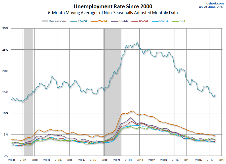 Unemployment Rate Since 2000