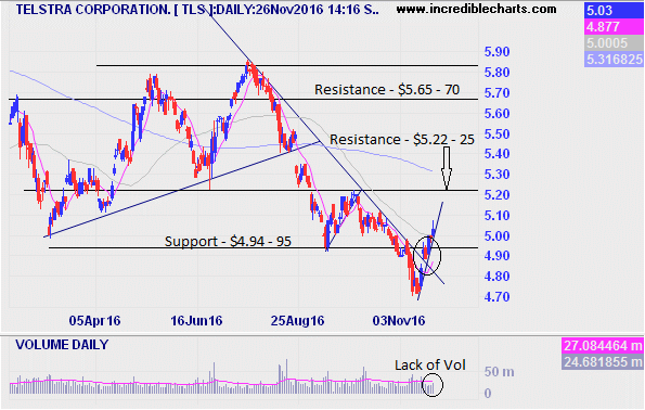 Telstra Daily Chart