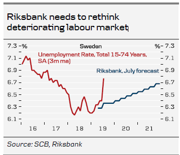 Riksbank Needs To Rethink Deteriorating Labour Market