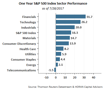 One Year S&P 500 Index Sector Perofrmance