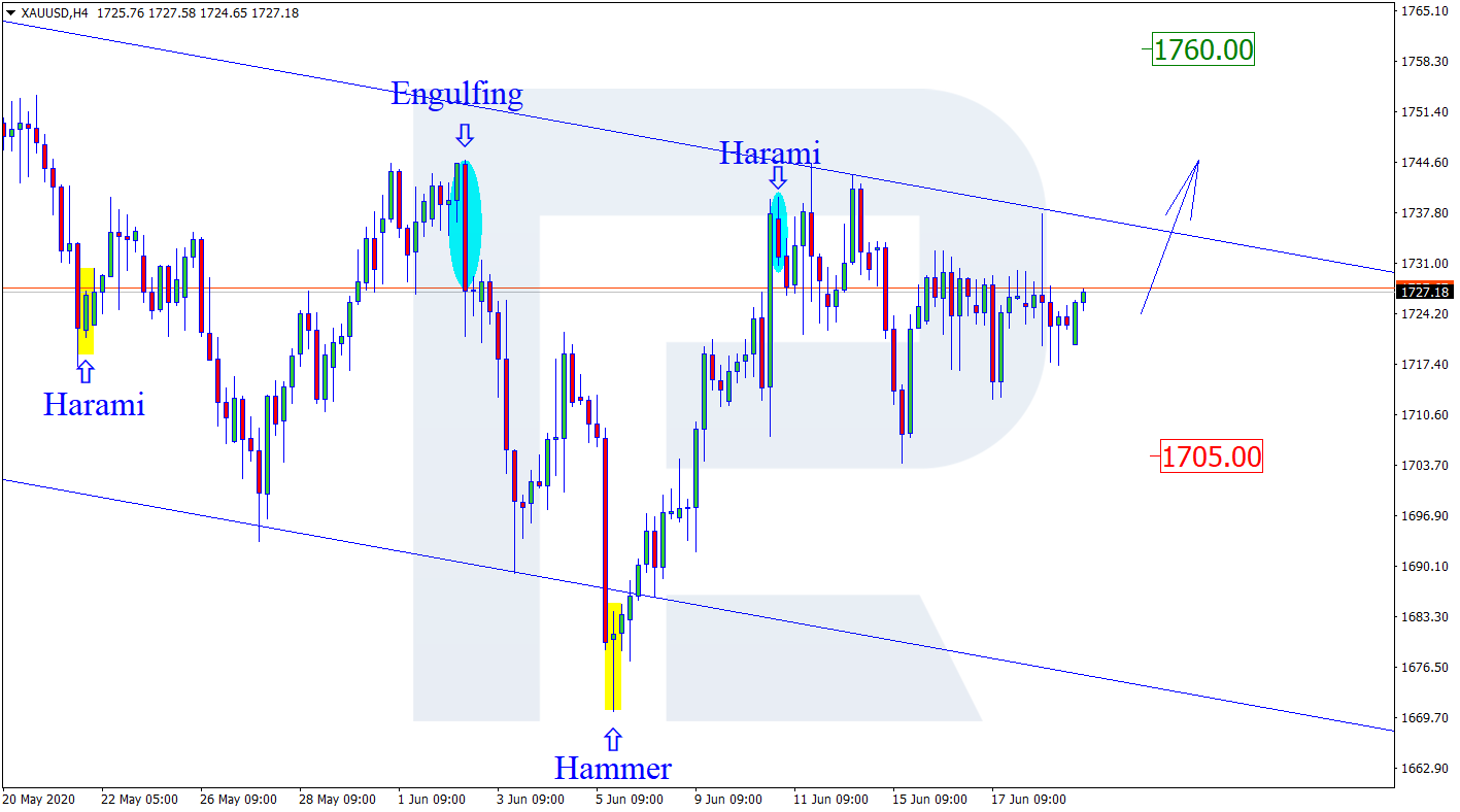 XAUUSD