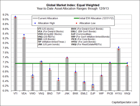 Global Market Index YTD Asset Allocation Range