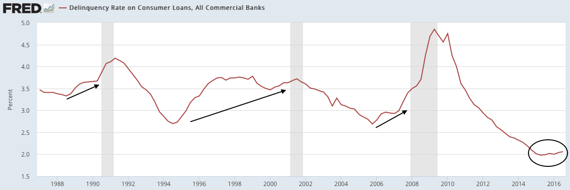 Delinquency Rate on Consumer Loans 1987-2017