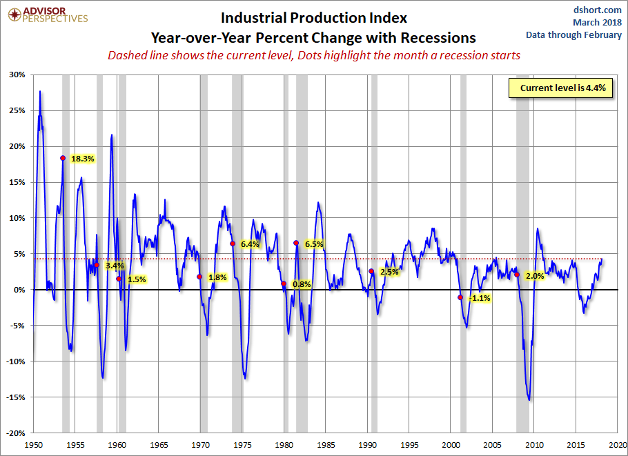 Industrial Production YoY