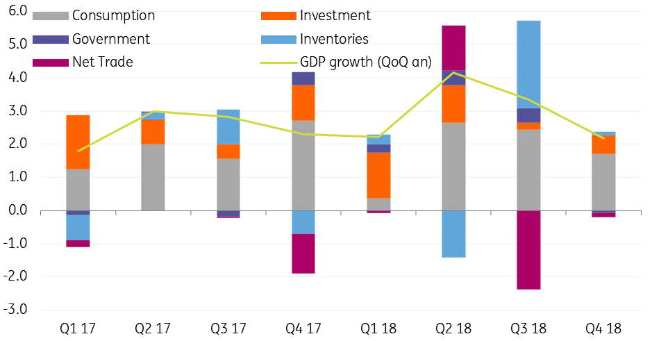 Contributions To US GDP Growth