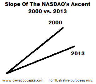 Nasdaq's Ascent