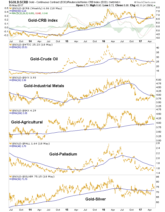 Gold vs. Commodities Weekly