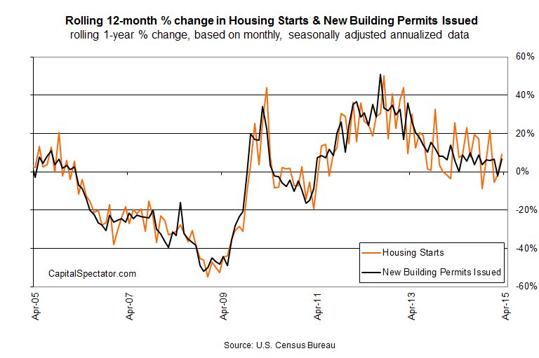 U.S Housing Starts And Permits