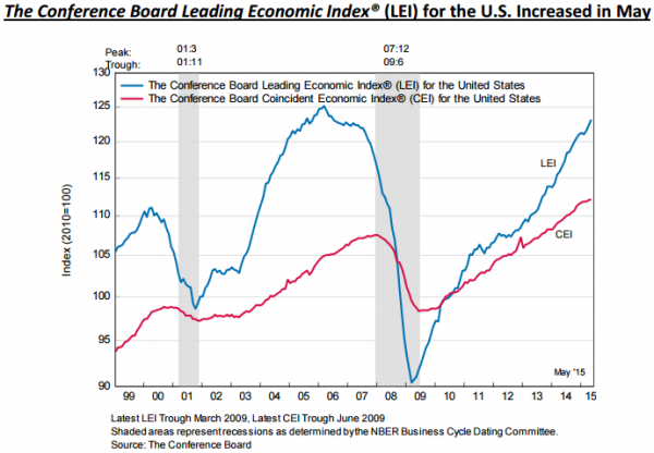 US Leading Indicators