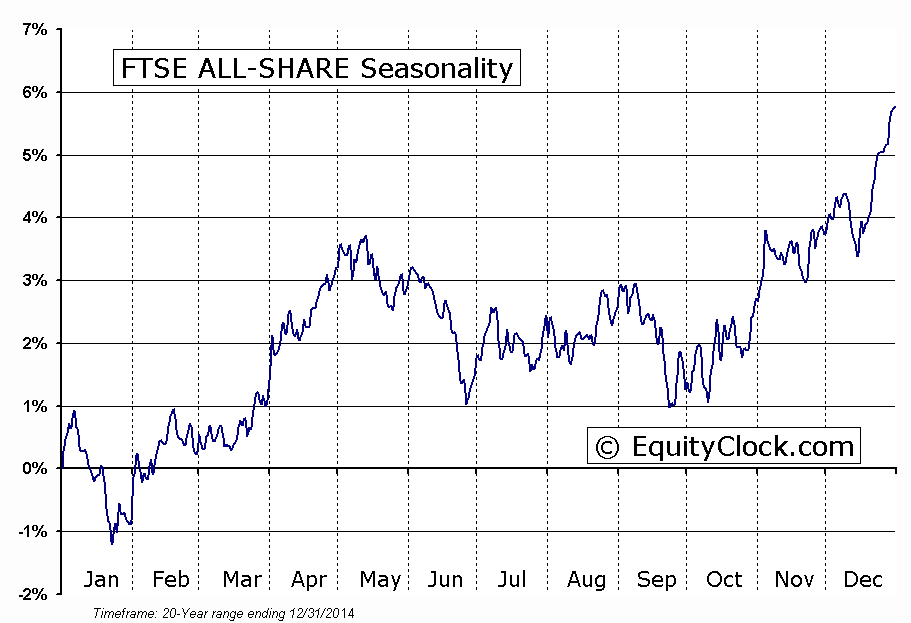 FTSE ALL-SHARE Seasonal Chart