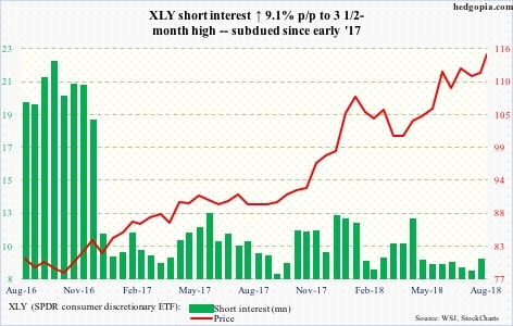 XLY short interest