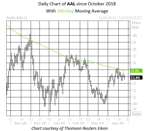 Daily Stock Chart AAL