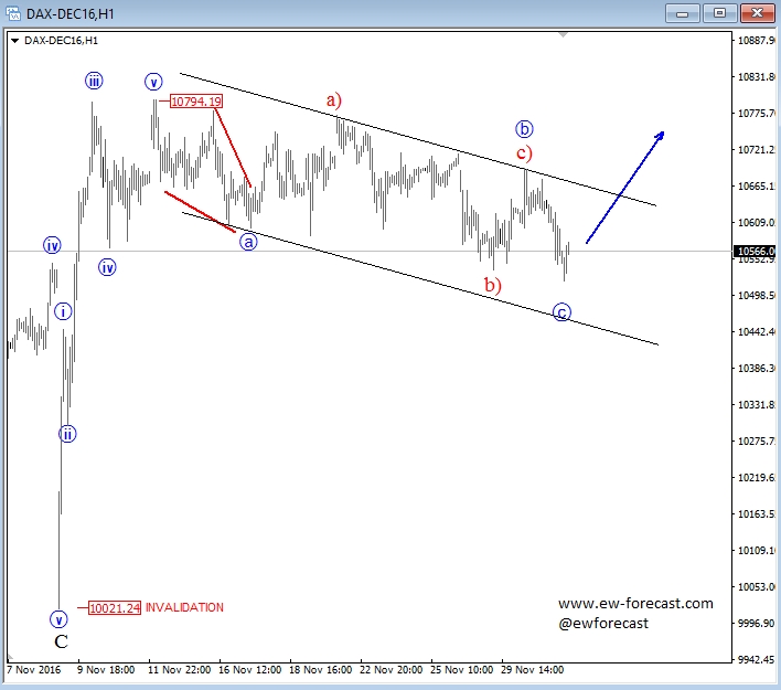 DAX Hour Chart