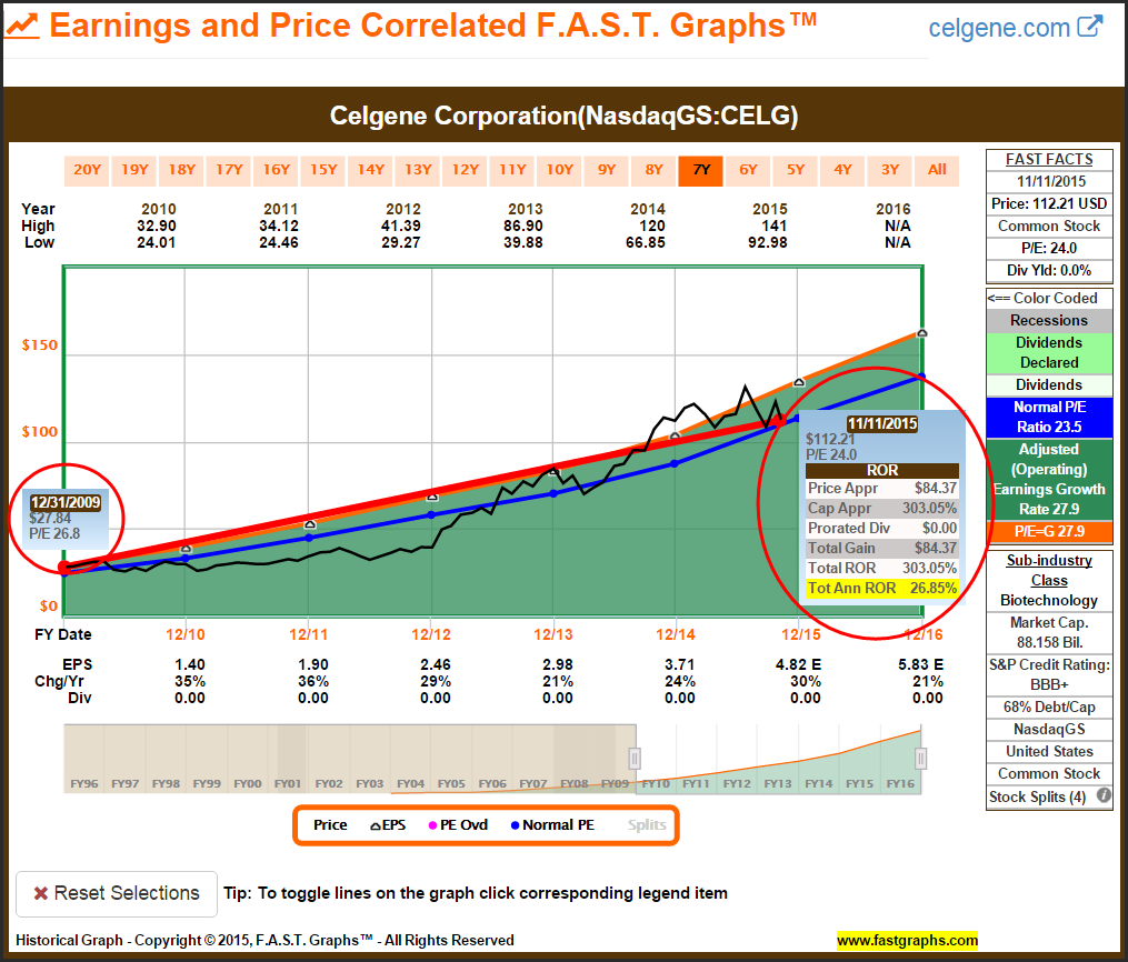 CELG: Earnings and Price 7-Y View